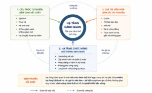 Hạ tầng cảnh quan: Từ khái niệm quốc tế đến khung tiếp cận cho Việt Nam